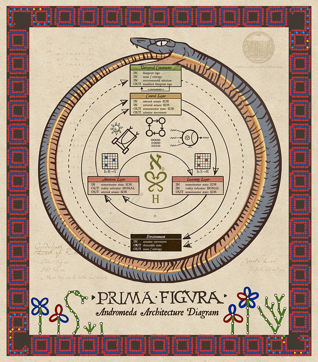 Prima Figura: Andromeda Architecture Diagram. A technical systems diagram rendered in the style of a medieval illuminated manuscript, featuring an ouroboros encircling layers labeled Universal Constructor, Control Layer, Attention Layer, Learning Layer, and Environment, with input/output specifications at each layer, surrounded by ornamental borders with Celtic knotwork and botanical motifs.